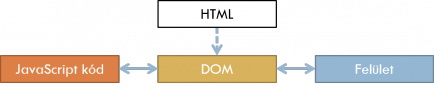 A JavaScript kód interakciója a DOM-mal