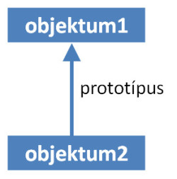 Sematikus ábra az objektumok és prototípusuk kapcsolatáról