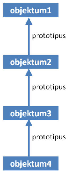 A prototípuslánc sematikus ábrázolása négy objektum esetén