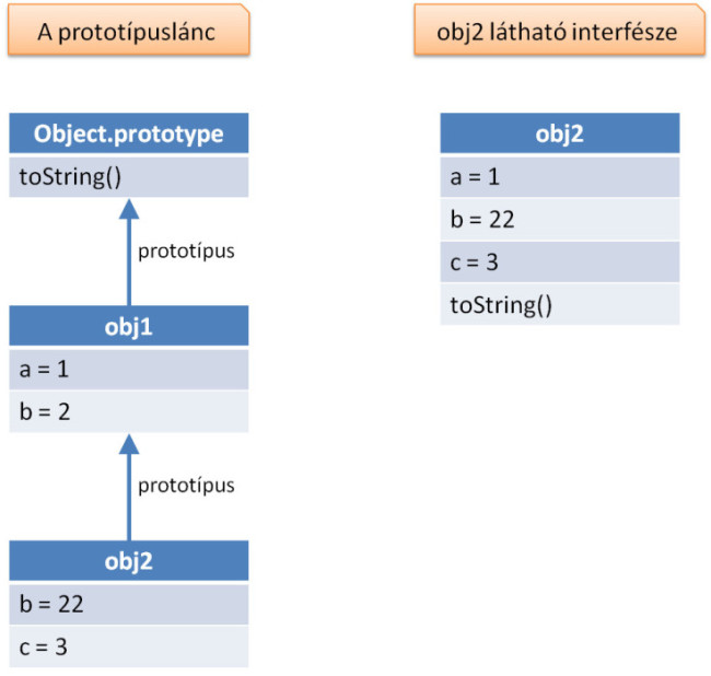 A fenti példa objektumhierarchiájának ábrázolása; balra a prototípuslánc, jobbra obj2 látható interfésze.