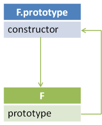 A függvény és a hozzá tartozó prototype objektum kapcsolatának sematikus ábrázolása