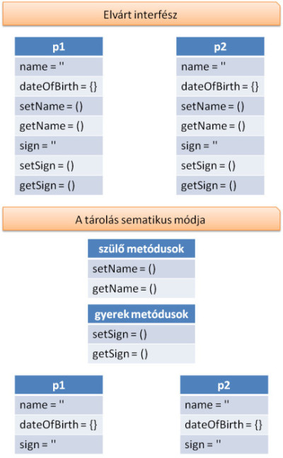 Az örökléses tárolás sematikus kódja