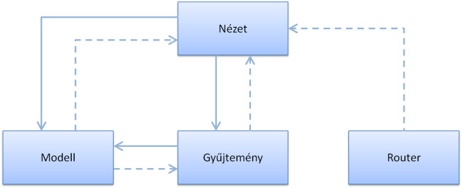 A Backbone keretrendszer komponenseinek kapcsolata