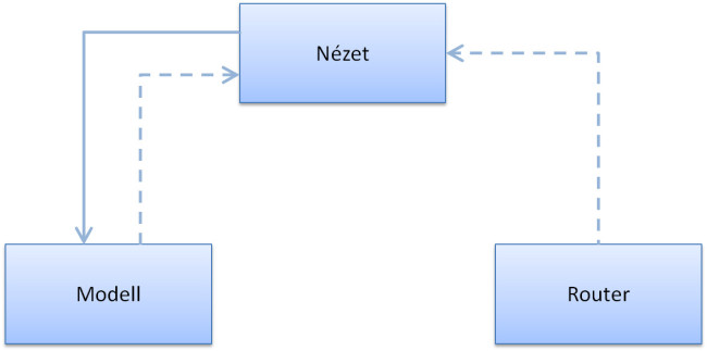 Az MNV minta megvalósulása a Backbone keretrendszerben