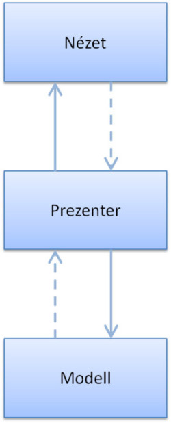 A Modell-Nézet-Prezenter minta sematikus ábrája