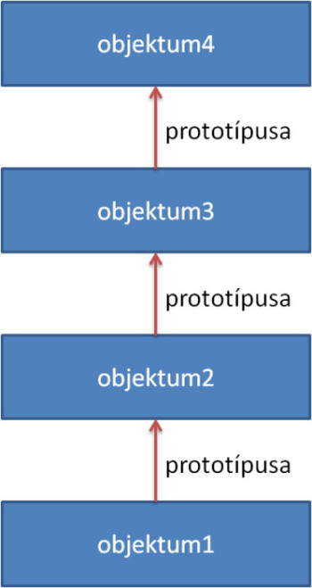 Egy bonyolultabb prototípus-láncolat sematikus ábrázolása