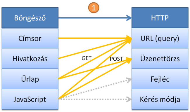 Kérésküldés lehetőségei a böngészőben és a kérésszöveg leképezése a HTTP kérés részeibe