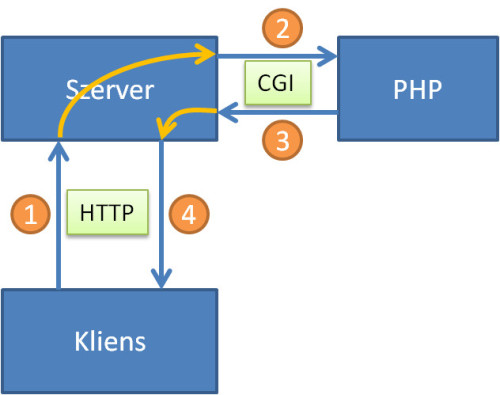 A PHP az oldalkiszolgálás folyamatában