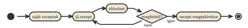 Új recept felvételének folyamata