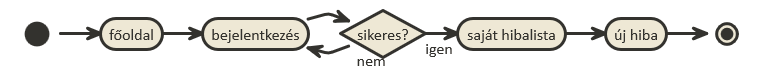 Hiba bejelentésének folyamata (Activity Diagram)