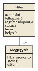 Adatbázisterv